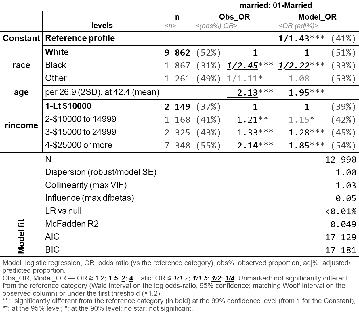 The same regression table in the black-and-white publication theme: bold, italics and underlining replace the colors, on the same ladder of thresholds.